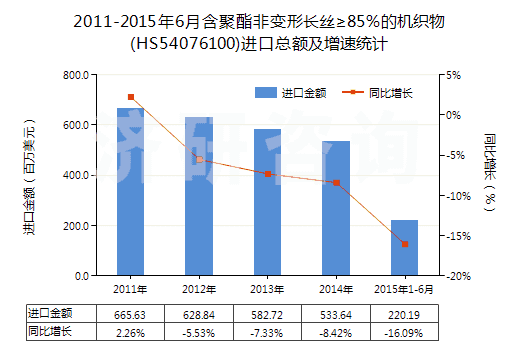 2011-2015年6月含聚酯非變形長絲≥85%的機(jī)織物(HS54076100)進(jìn)口總額及增速統(tǒng)計(jì) 2011-2015年6月含聚酯非變形長絲≥85%的機(jī)織物(HS54076100)進(jìn)口總額及增速統(tǒng)計(jì)